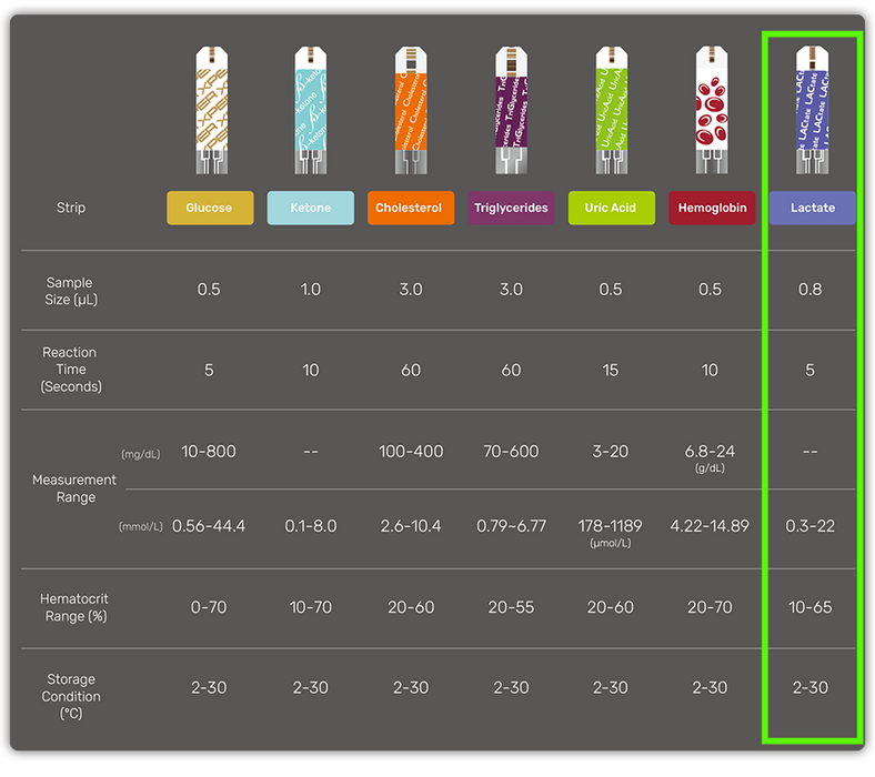TaiDoc L1 Lactate Monitoring System (TD-4261C) — Elite Sports Performance Testing (Coming Soon)